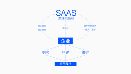 企業元宇宙須臾離不開SaaS的原因