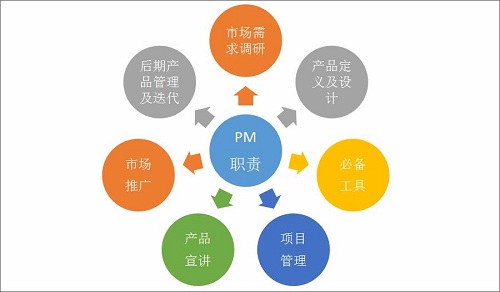 手機(jī)產(chǎn)品經(jīng)理的主要工作與技術(shù)創(chuàng)新推廣